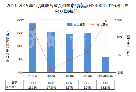2011-2015年4月其他含有頭孢菌素的藥品(HS30042019)出口總額及增速統(tǒng)計(jì) 2011-2015年4月其他含有頭孢菌素的藥品(HS30042019)出口總額及增速統(tǒng)計(jì)